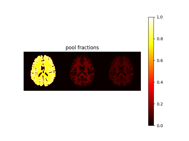 pool fractions