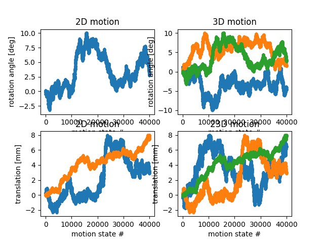 2D motion, 3D motion, 2D motion, 23D motion