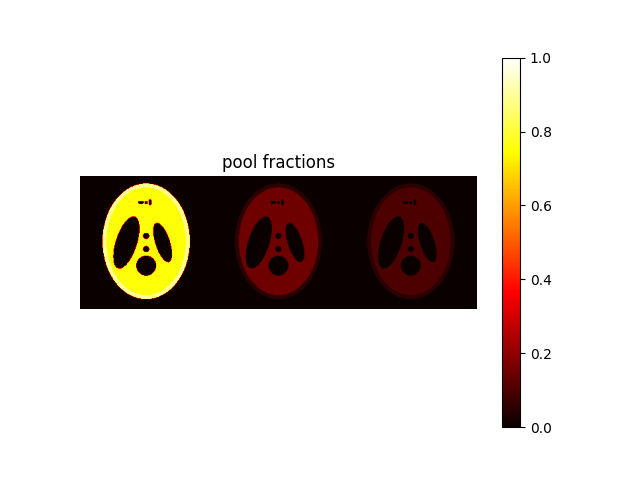 pool fractions