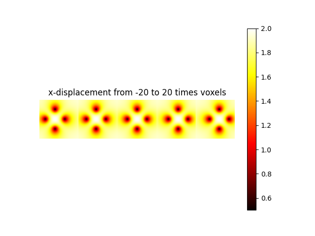 x-displacement from -20 to 20 times voxels