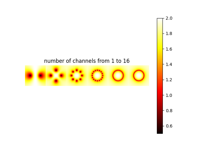 number of channels from 1 to 16