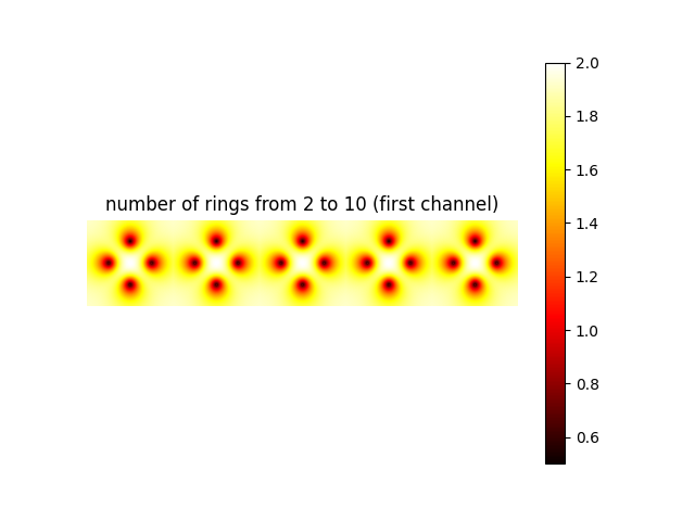 number of rings from 2 to 10 (first channel)