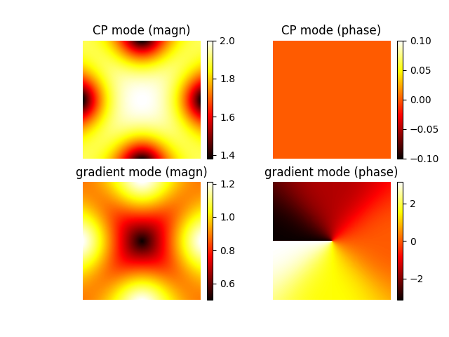 CP mode (magn), CP mode (phase), gradient mode (magn), gradient mode (phase)